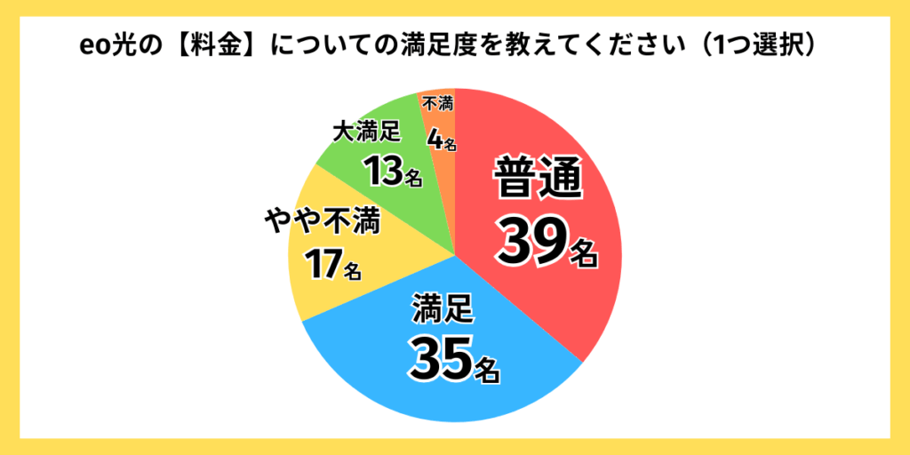 独自アンケートグラフ:eo光通料金の満足度