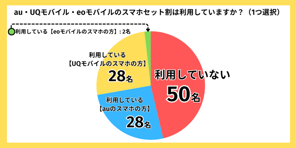 独自アンケートグラフ:eo光スマホセット割利用状況