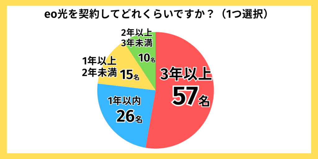 独自アンケートグラフ:eo光契約期間
