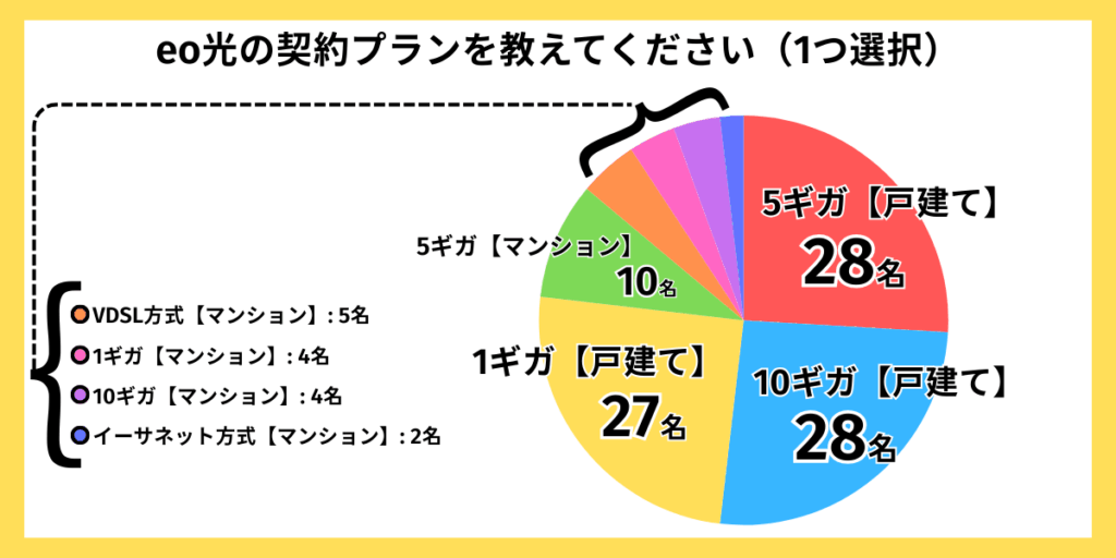 独自アンケートグラフ:eo光契約プラン