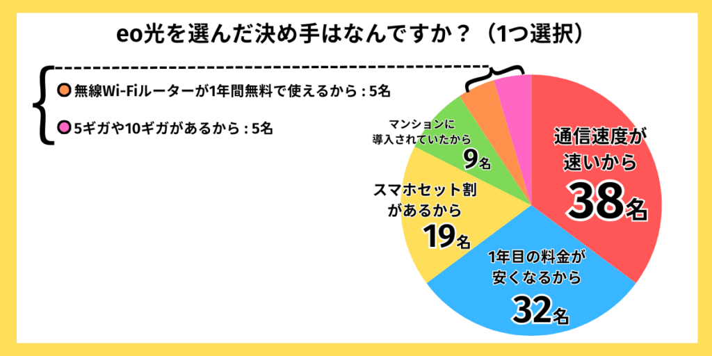 独自アンケートグラフ:eo光を選んだ決め手