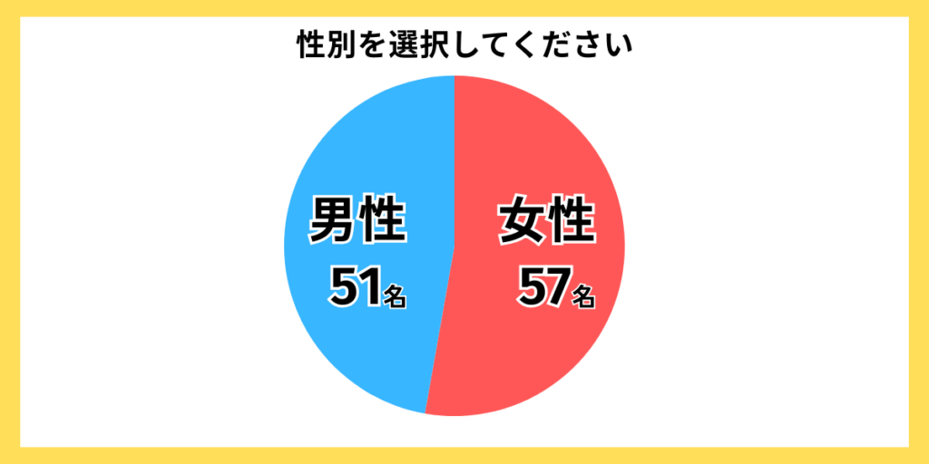 独自アンケートグラフ:性別を選択してください