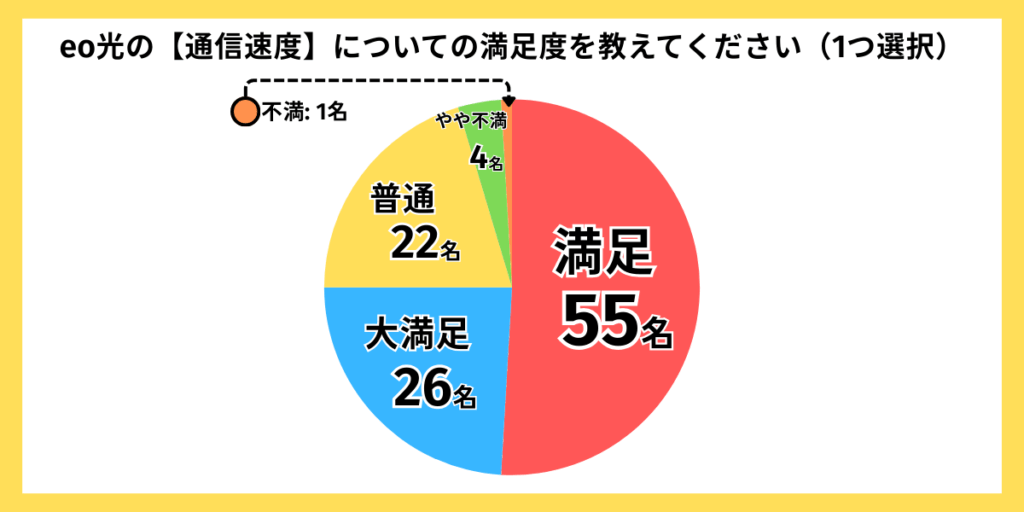 独自アンケートグラフ:eo光通信速度の満足度