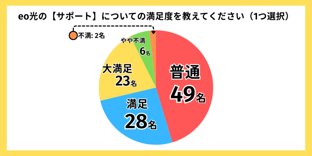 独自アンケートグラフ:eo光サポートの満足度