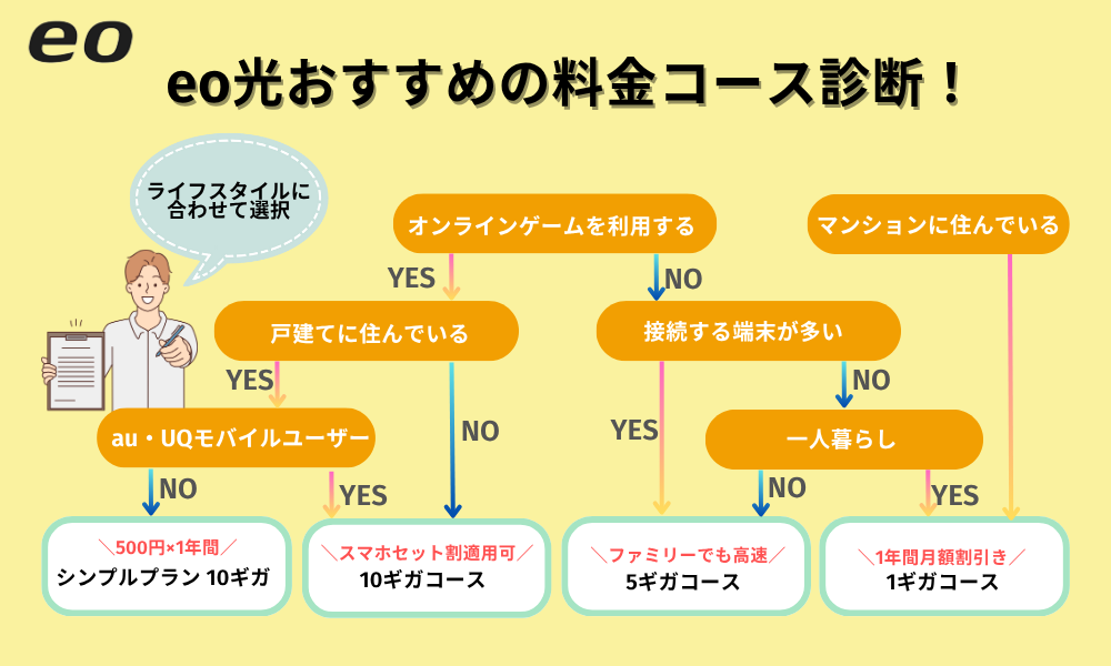 eo光のおすすめ料金コースチャート
