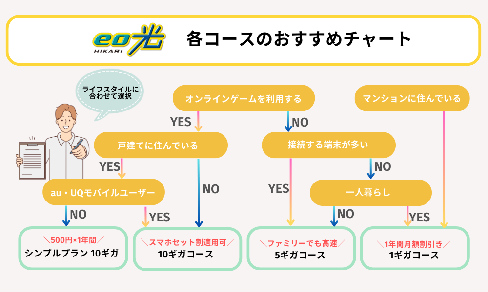 eo光のおすすめのコースチャート