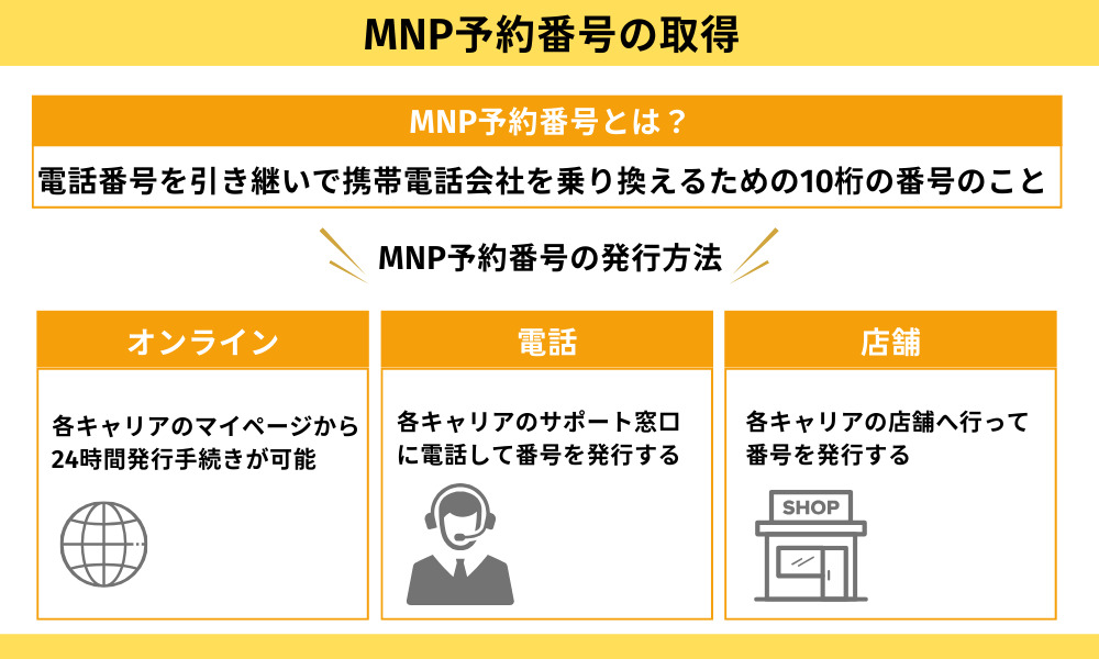 MNP予約番号の取得方法