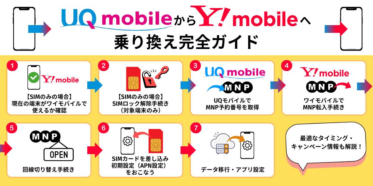 uqからワイモバイル