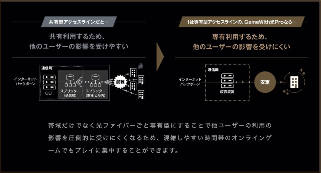 GameWith光 Proの接続方式キャプチャ