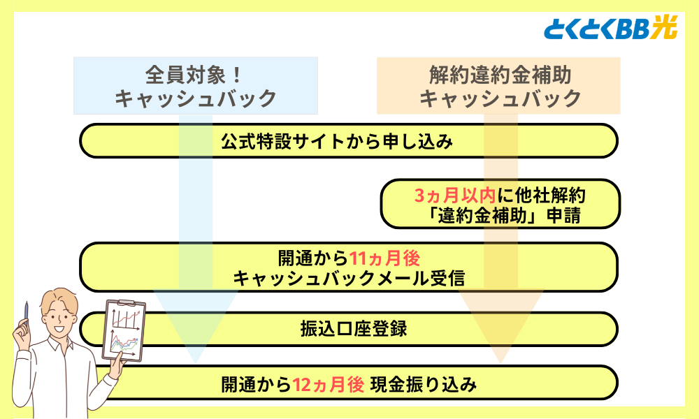 GMOとくとくBB光のキャッシュバック申請手続きの流れ