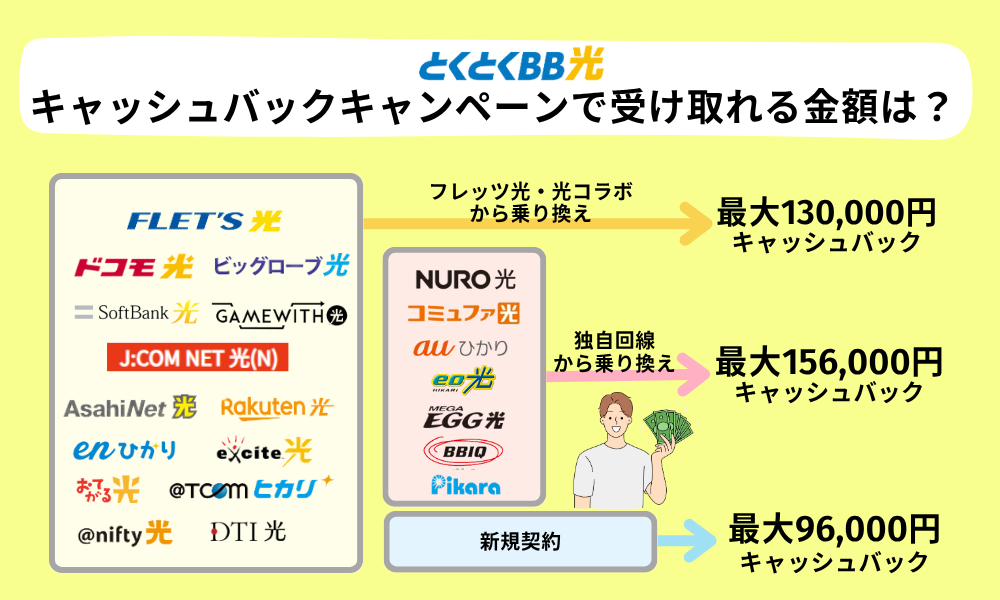 GMOとくとくBB光契約種別別のキャッシュバック金額