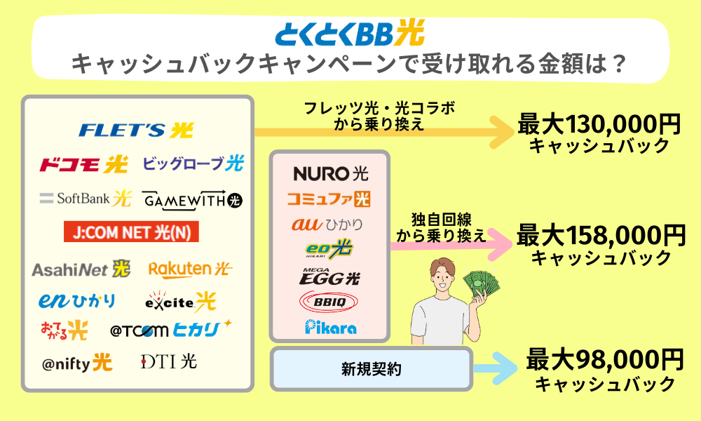 GMOとくとくBB光契約種別別のキャッシュバック金額