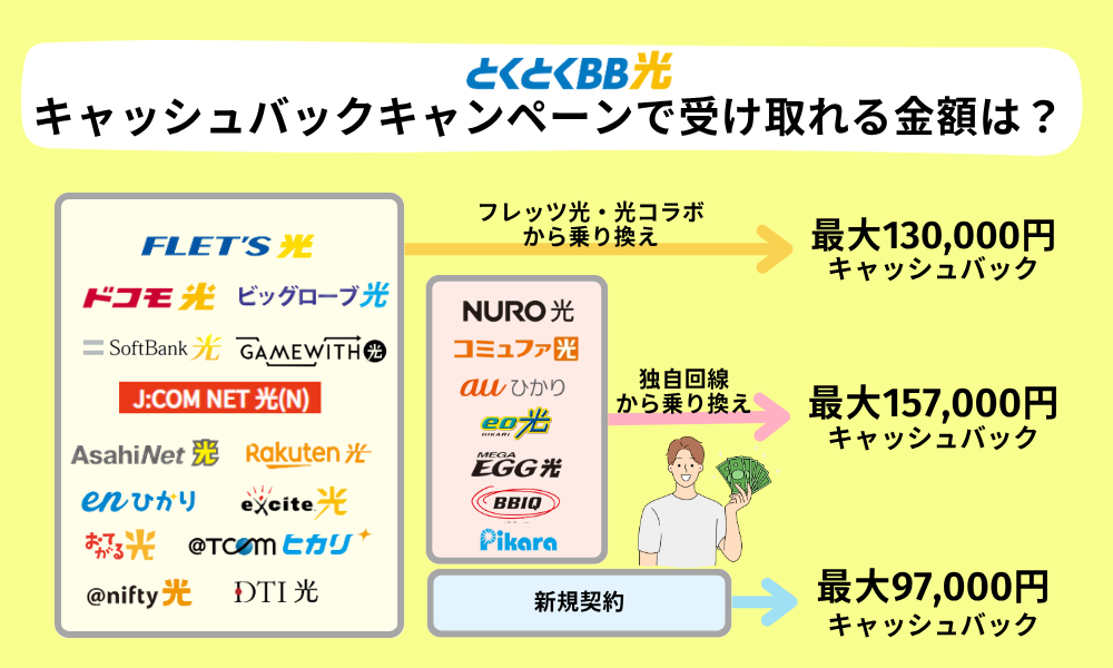 GMOとくとくBB光契約種別別のキャッシュバック金額