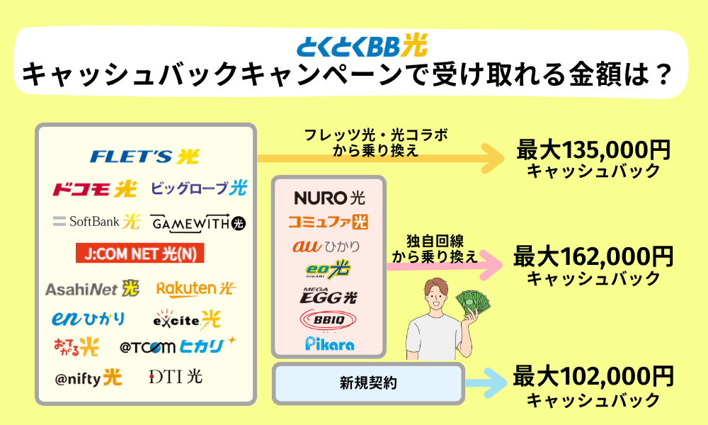 GMOとくとくBB光契約種別別のキャッシュバック金額