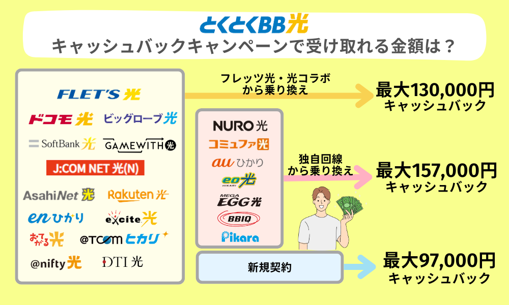 GMOとくとくBB光契約種別別のキャッシュバック金額