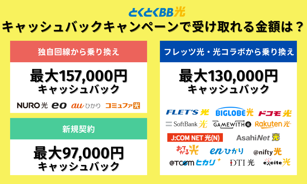 GMOとくとくBB光契約種別別のキャッシュバック金額
