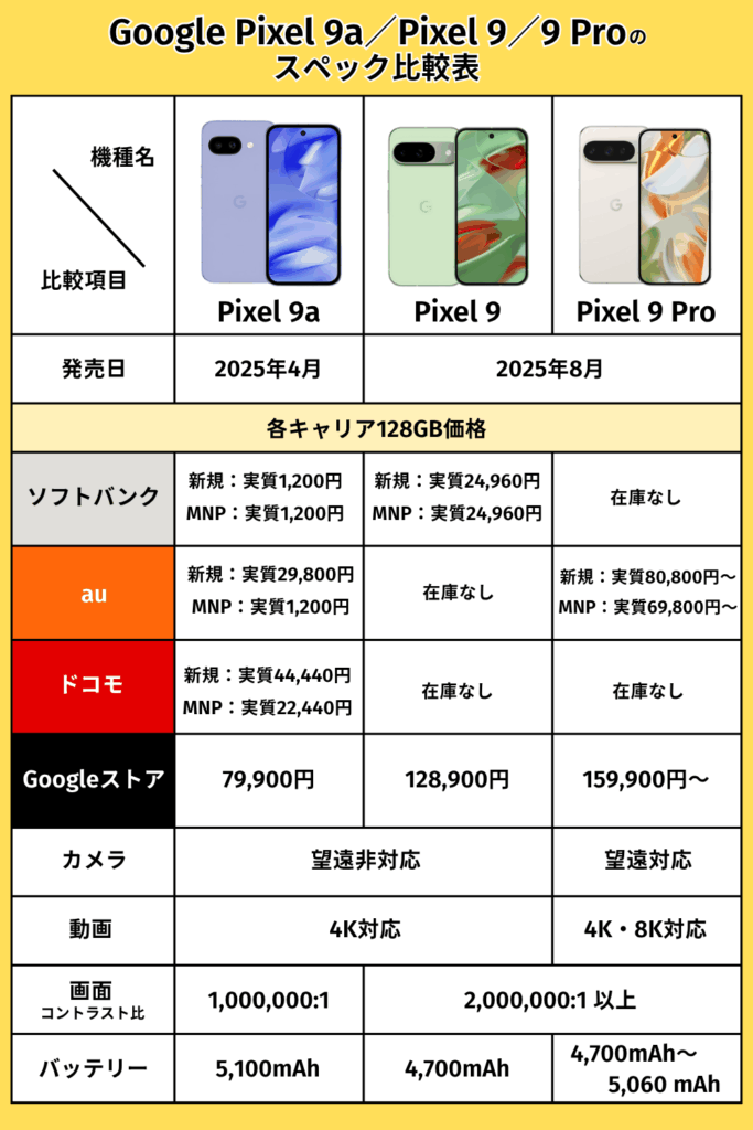 google pixel 9シリーズのスペック比較表