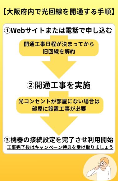 大阪府内で光回線を開通する際の流れ