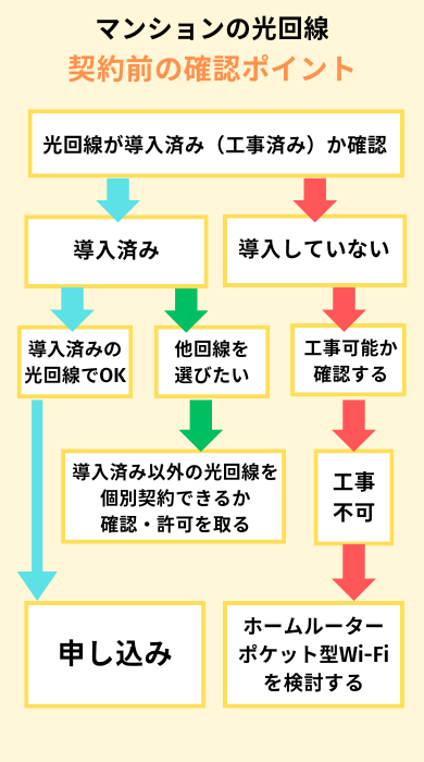マンション光回線 契約前の確認ポイント
