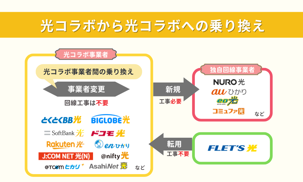 光 コラボ 乗り換え