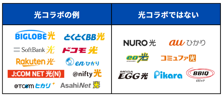 光コラボと独自回線の分類表