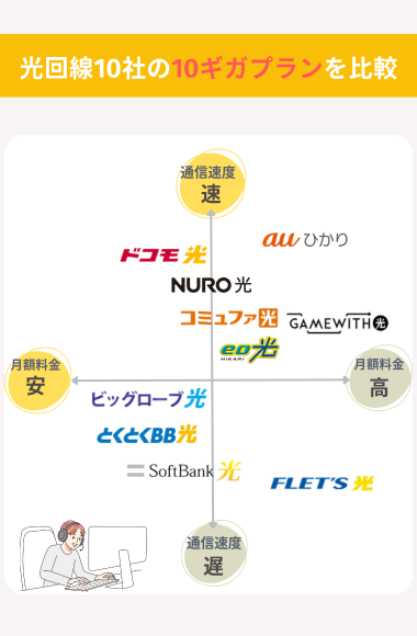 光回線10ギガプラン10社比較のポジショニングマップ