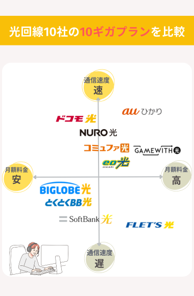 光回線10ギガプラン10社比較のポジショニングマップ