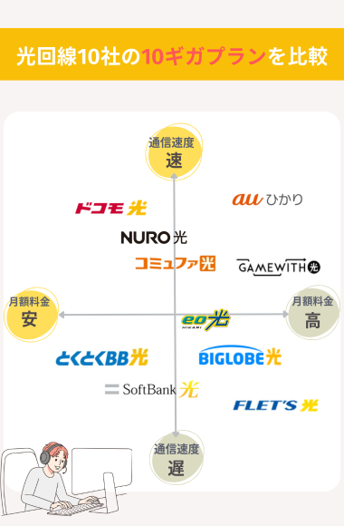 光回線10ギガプラン10社比較のポジショニングマップ