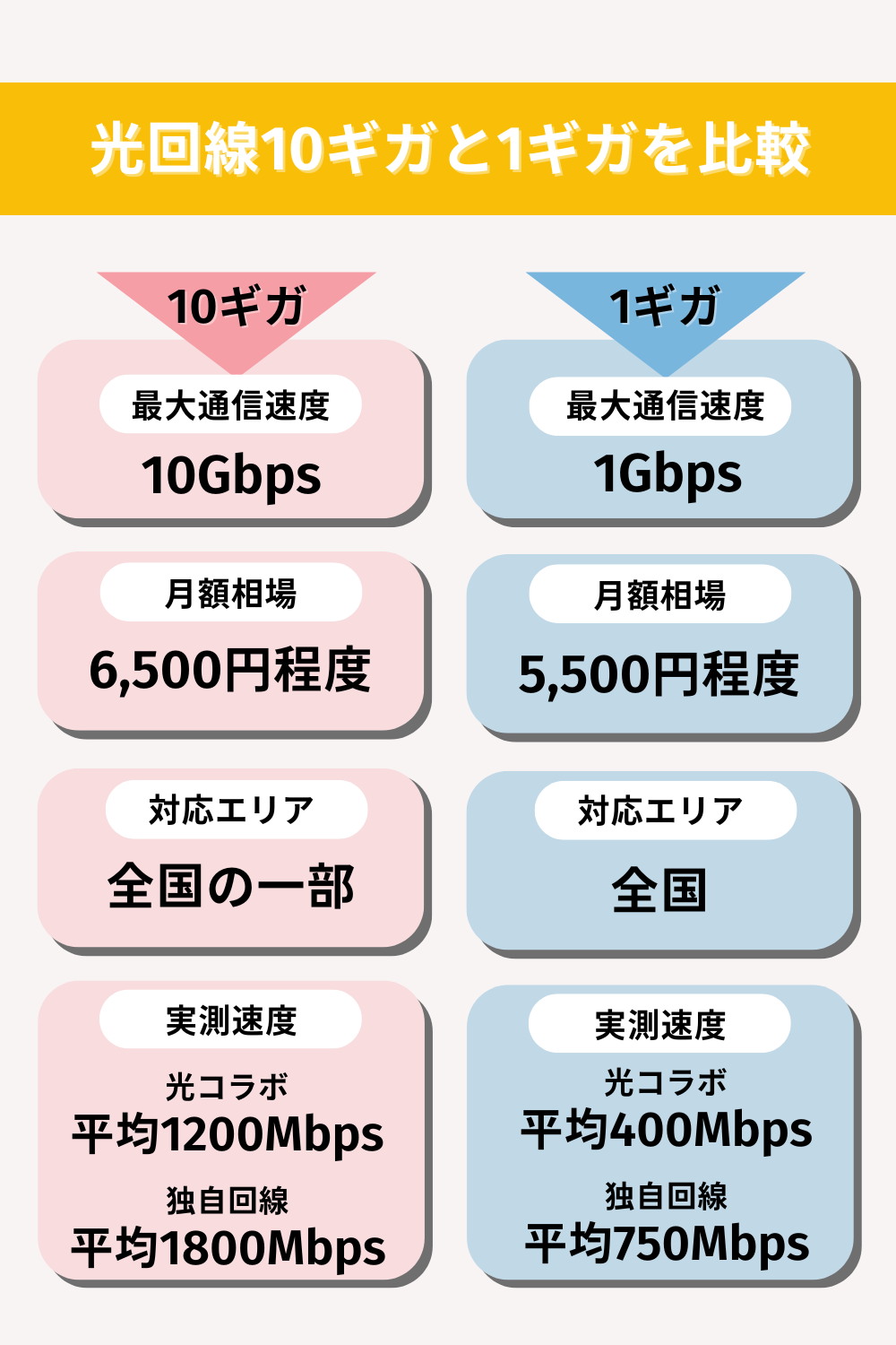 1ギガと10ギガの比較表