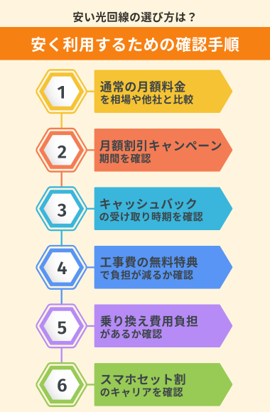 安い光回線を選ぶ手順