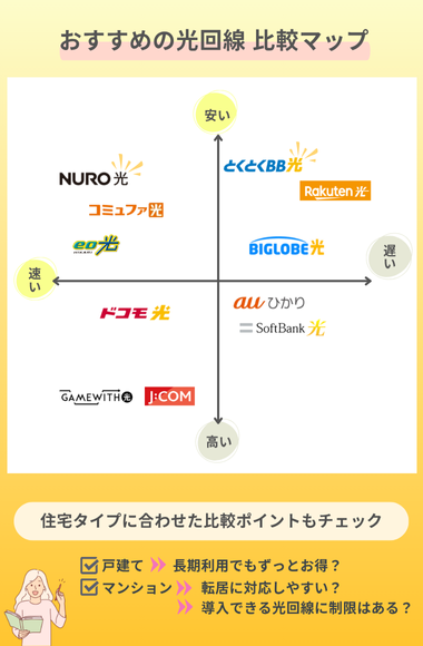 おすすめ光回線比較のポジショニングマップ
