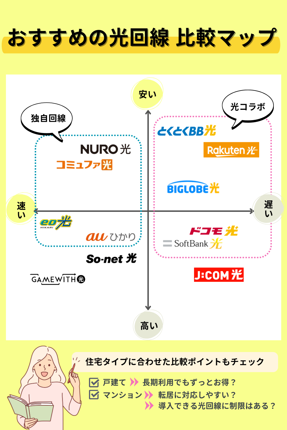 おすすめ光回線比較のポジショニングマップ