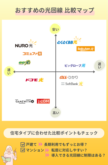 おすすめ光回線比較のポジショニングマップ