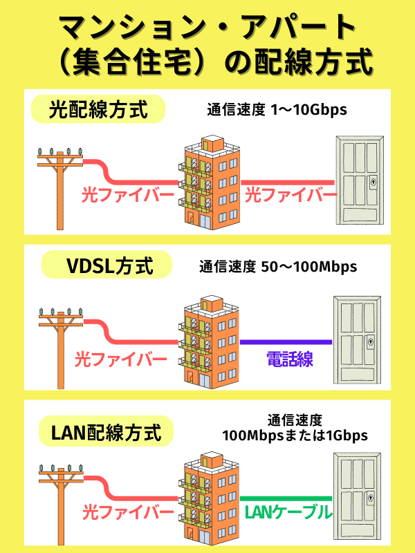 マンションの光回線配線方式