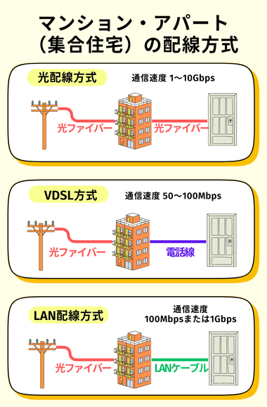 マンションの光回線配線方式