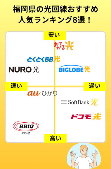 福岡県おすすめ光回線のポジショニングマップ