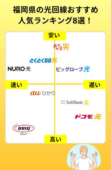 福岡県おすすめ光回線のポジショニングマップ