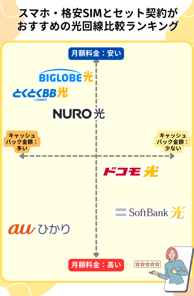 スマホセット契約がおすすめの光回線