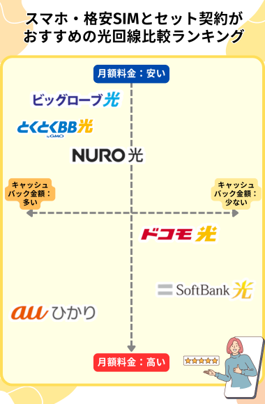スマホセット契約がおすすめの光回線