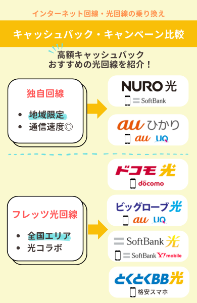 光回線の乗り換えキャンペーンが高額なおすすめの光回線