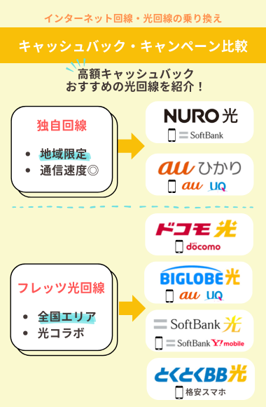 光回線の乗り換えキャンペーンが高額キャッシュバック