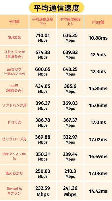 光回線 マンション 通信速度