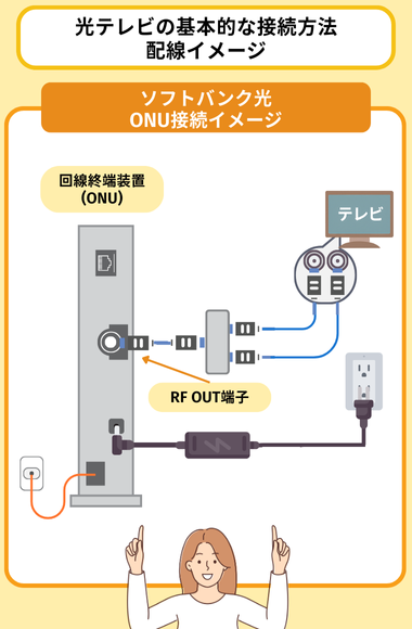 光テレビの接続図