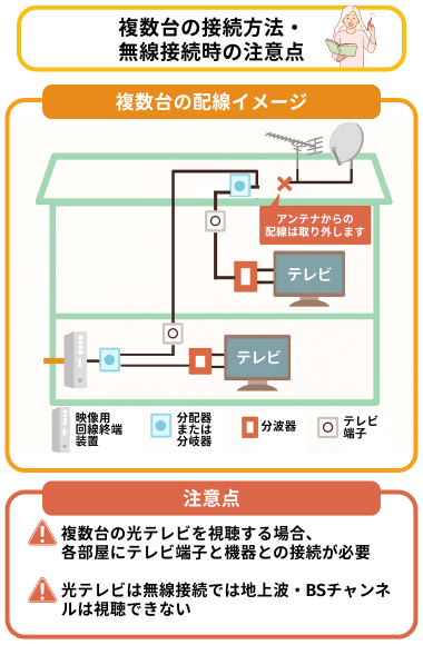 光テレビ複数台接続の配線図