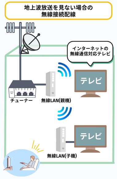 光テレビ無線接続の接続イメージ