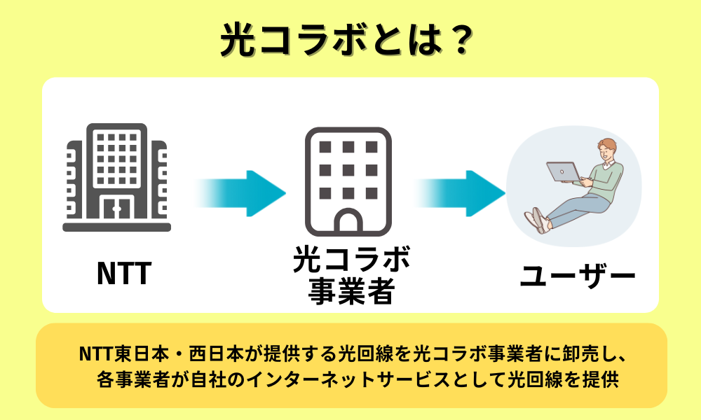 光コラボとは