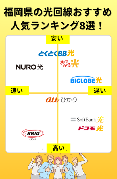 福岡県おすすめ光回線のポジショニングマップ