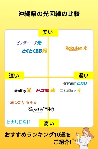 沖縄県の光回線のポジショニングマップ