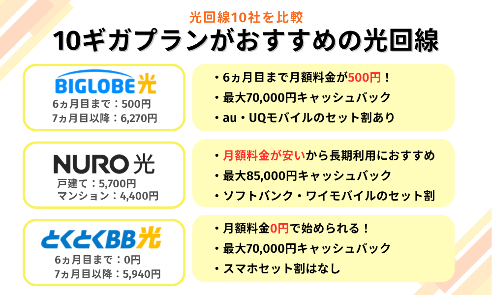 10ギガプランがおすすめの光回線3社