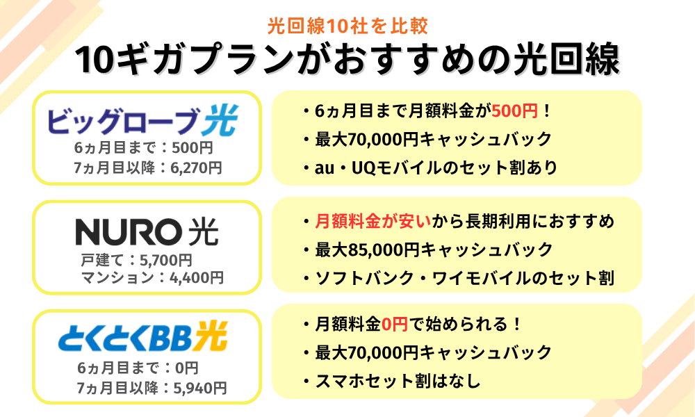 10ギガプランがおすすめの光回線3社